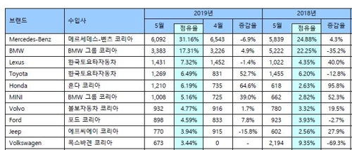 5월 수입차 신규등록 16.7% 감소…벤츠 E클래스 독주