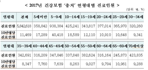 5∼9세 아동 10명 중 4명 '충치'…한해 치과진료 580만명 넘어