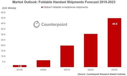 "올해 폴더블폰 180만대 출하 전망…소비자 구매의사 높아"
