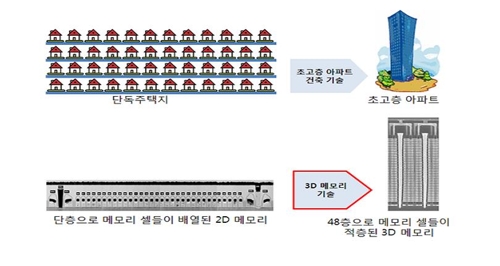 반도체 산업 불확실성 타개한다…3D 메모리반도체 특허출원 활발