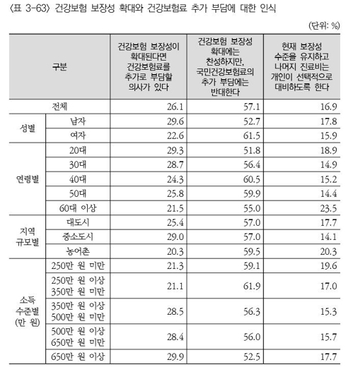 성인 10명 중 6명 "20년 후에도 현재 건강보험료 유지해야"