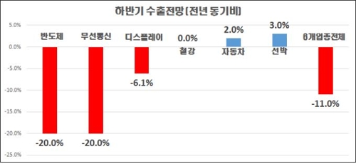 한경연 "하반기 반도체·무선통신기기 수출 20% 감소 전망"