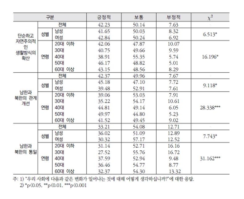 '경제·통일 중 하나 선택한다면'…국민 77% "경제 택하겠다"