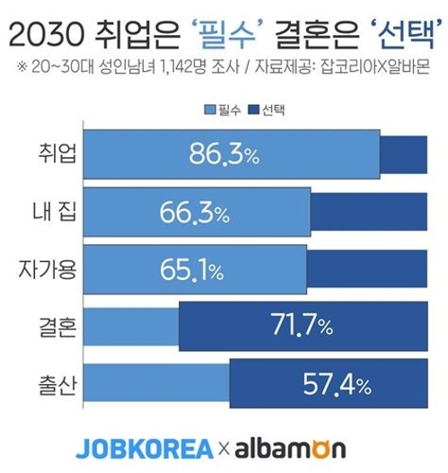 2030세대 86% "취업은 필수"…"결혼 꼭 해야 한다"는 28%