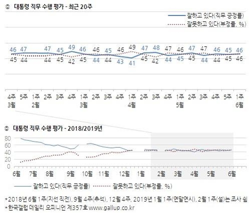 내년 총선 '與 승리해야' 47% vs '野 승리해야' 40%[한국갤럽]