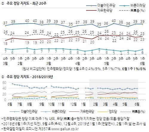 내년 총선 '與 승리해야' 47% vs '野 승리해야' 40%[한국갤럽]