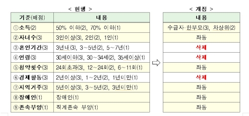 신혼부부 매입·전세임대, 저소득·다자녀 더 유리해진다