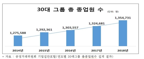 한경연 "30대그룹 종업원 135만5000명, 4년 만에 6.2% 증가"