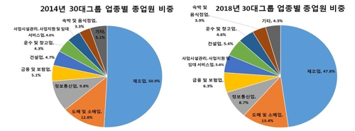 한경연 "30대그룹 종업원 135만5000명, 4년 만에 6.2% 증가"