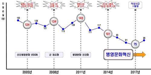 軍사망·탈영사건 대폭 감소…"확 바뀐 병영문화 효과"