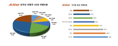 방한 외국인 여행객 평균 77만원 썼다…쇼핑·미식 즐겨