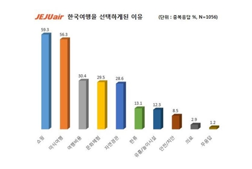 방한 외국인 여행객 평균 77만원 썼다…쇼핑·미식 즐겨