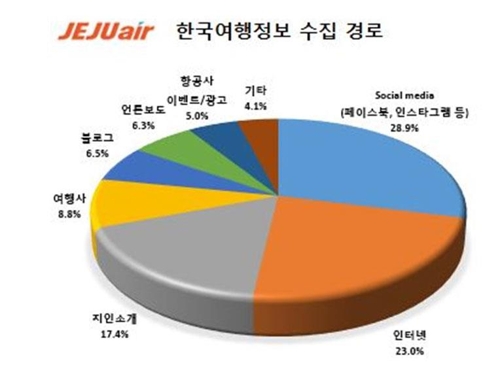 방한 외국인 여행객 평균 77만원 썼다…쇼핑·미식 즐겨