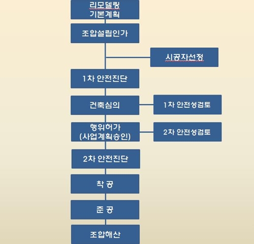 재건축 막히자 리모델링 사업 추진 '붐'…서울·경기로 확산