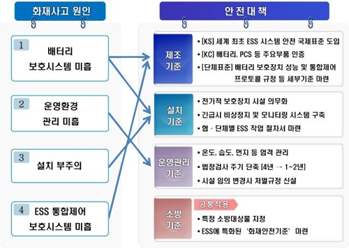 '우후죽순' ESS설비…양적성장 못 따라간 부실 운영·관리