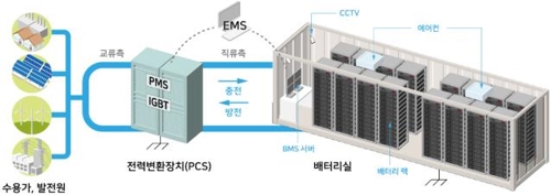 '우후죽순' ESS설비…양적성장 못 따라간 부실 운영·관리