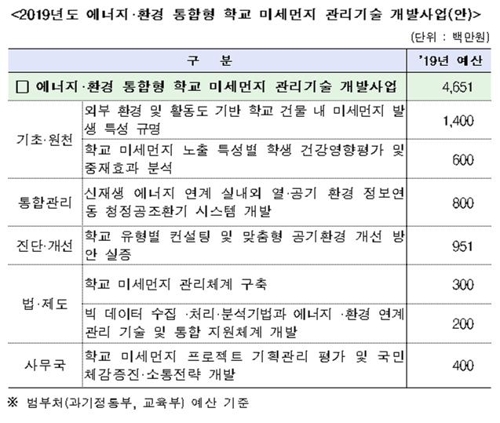 학교 미세먼지관리에 올해 47억원 투입…학교맞춤형 시스템 개발