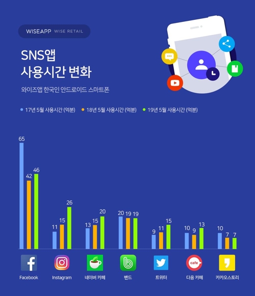 "한국인 인스타그램 사용시간, 작년 대비 73% 성장"