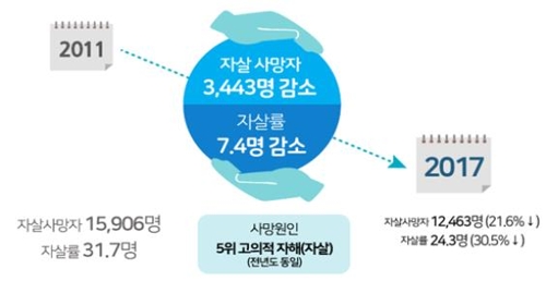 2017년 자살률 전년보다 5.1% 감소…10만명당 24.3명