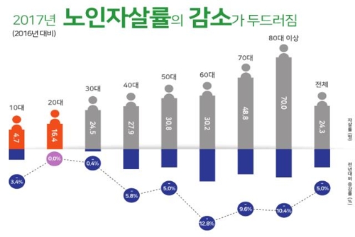 2017년 자살률 전년보다 5.1% 감소…10만명당 24.3명