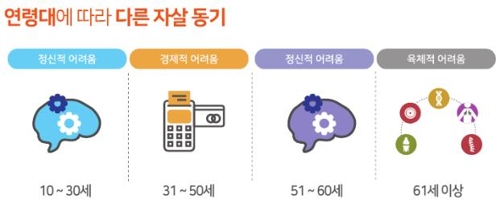 2017년 자살률 전년보다 5.1% 감소…10만명당 24.3명