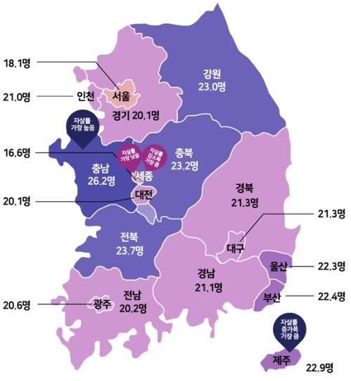 2017년 자살률 전년보다 5.1% 감소…10만명당 24.3명