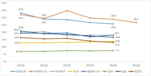 2017년 자살률 전년보다 5.1% 감소…10만명당 24.3명