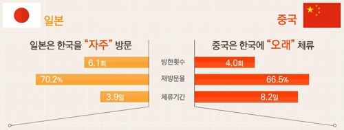 "일본인 관광객은 부산, 중국인 관광객은 제주 선호"