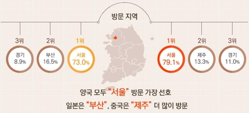 "일본인 관광객은 부산, 중국인 관광객은 제주 선호"