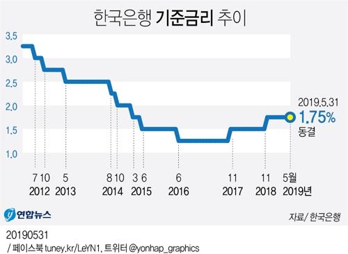 무역전쟁 격화에 금리 내리나…12일새 달라진 한은 총재 발언