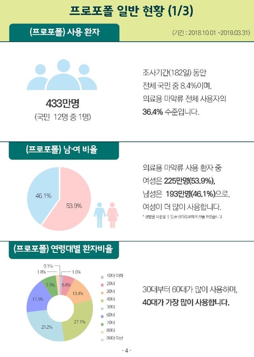 최근 6개월 의료용 마약 사용자 1190만명…프로포폴 비중 36%