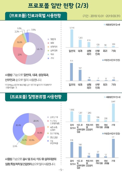 최근 6개월 의료용 마약 사용자 1190만명…프로포폴 비중 36%