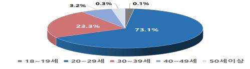 9급 공무원 5067명 합격자 발표…여성 57.4% '역대 최대'