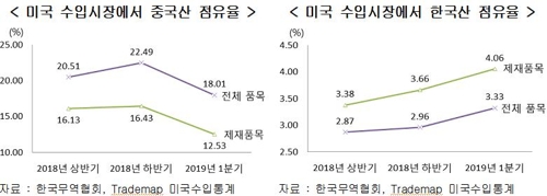 미중 무역분쟁에 1분기 한국 대미 수출 '반사이익'