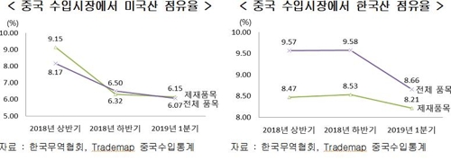 미중 무역분쟁에 1분기 한국 대미 수출 '반사이익'