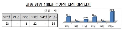 시총 100위권내 삼성전자 등 23곳 첫 주기적 감사인 지정될 듯