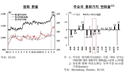 지난달 외국인 채권자금 60억달러 순유입…2008년 4월 이후 최대