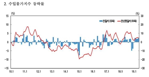 5월 수출입물가 나란히 2%대 상승…환율 오른 영향