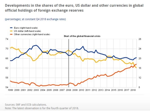 각국 정부, 유로화 보유 늘려…달러, 지배적이나 하락 지속