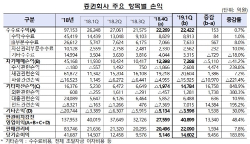 증권사 1분기 순이익 1조4600억원…사상 최대