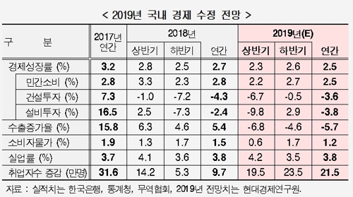 현대연구원, 성장률 전망 2.5% 유지…"경기부양 효과 전제"