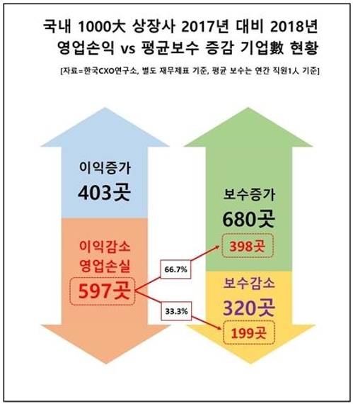 작년 흑자 줄거나 적자 낸 기업 67%…직원 평균급여는 4.3% 상승