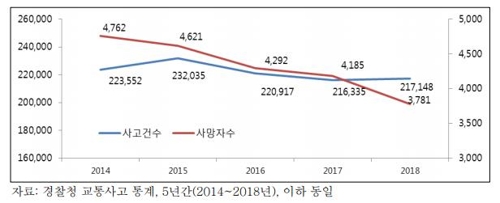 교통사고 사망자 줄었지만 건수 여전…고령운전자 사고 48%↑