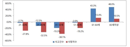 교통사고 사망자 줄었지만 건수 여전…고령운전자 사고 48%↑