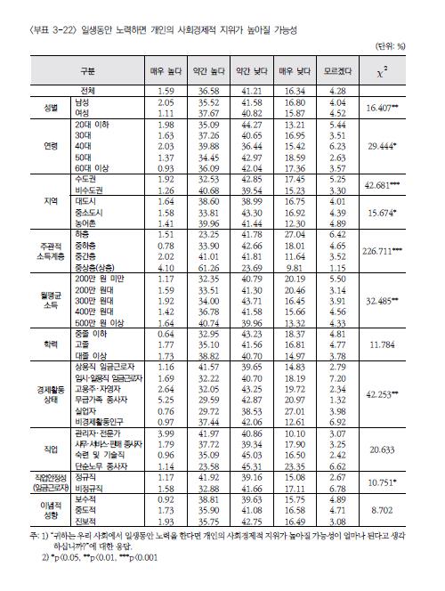 '노력하면 성공할 수 있다'…소득 중상층 65% vs 하층 25%