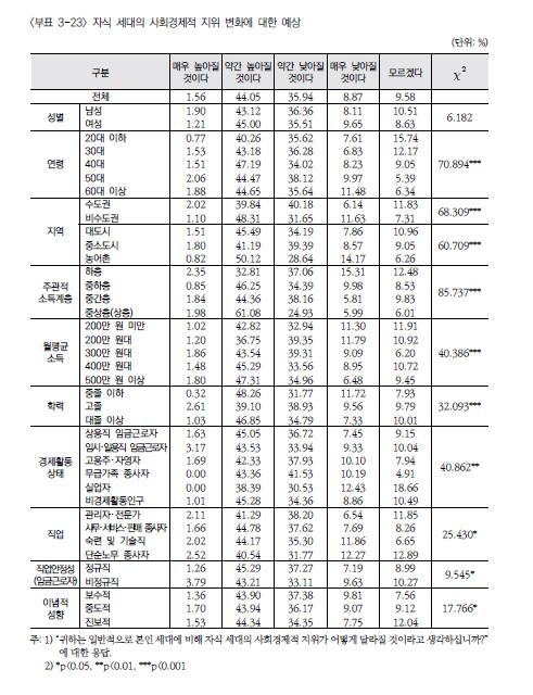 '노력하면 성공할 수 있다'…소득 중상층 65% vs 하층 25%