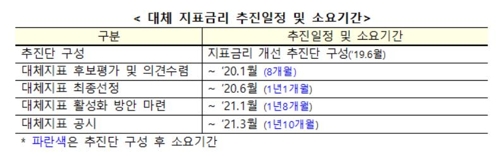 리보 사태 재발 막는다…2021년 대체 지표금리 개발·공시