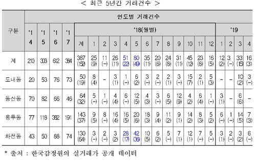 3기신도시 정보 유출 논란…"투기 있었다" vs "거래 되레 줄어"