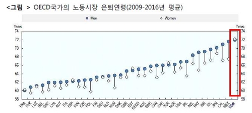 일하고 싶은 노인들…"65세 이상 경제활동참가율 역대 최고"