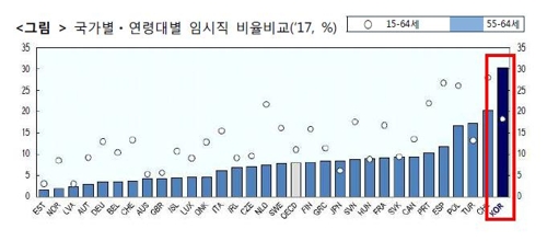 일하고 싶은 노인들…"65세 이상 경제활동참가율 역대 최고"